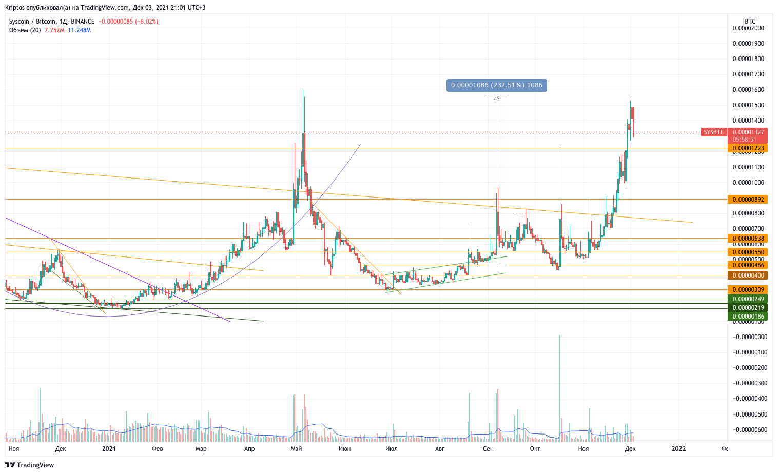 BINANCE:SYSBTC Chart Image by Kirill_Gaitan