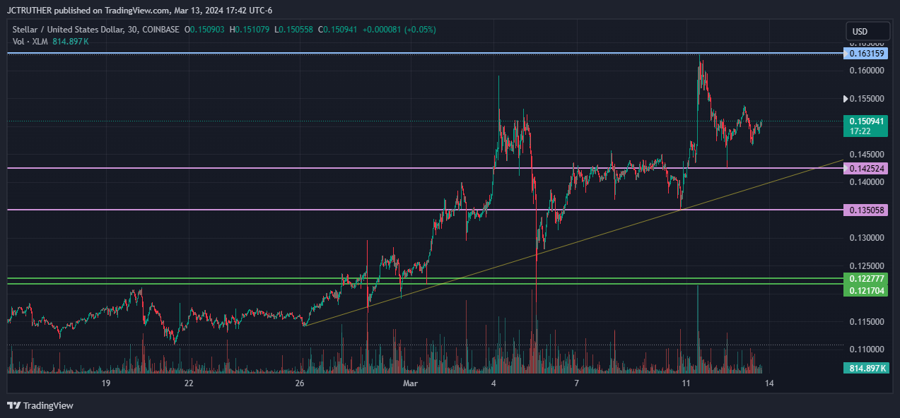 COINBASE:XLMUSD Chart Image by JCTRUTHER
