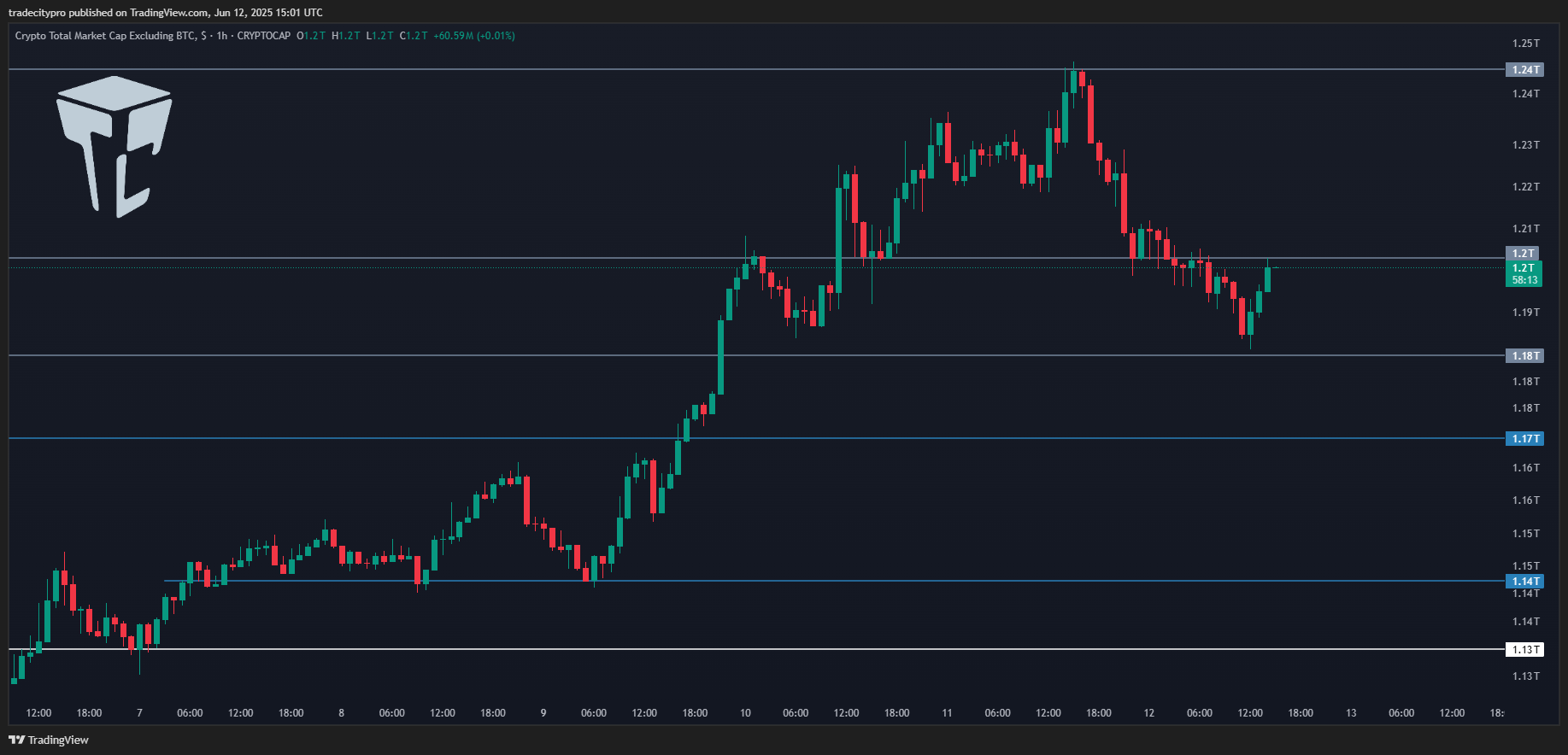 CRYPTOCAP:TOTAL2 Chart Image by tradecitypro