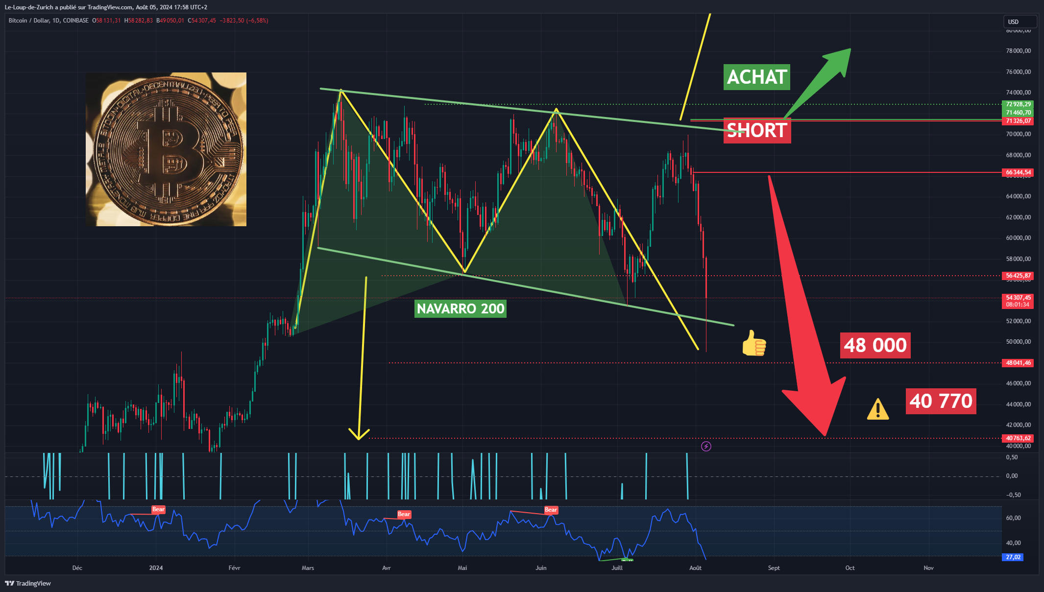 COINBASE:BTCUSD Chart Image by Le-Loup-de-Zurich