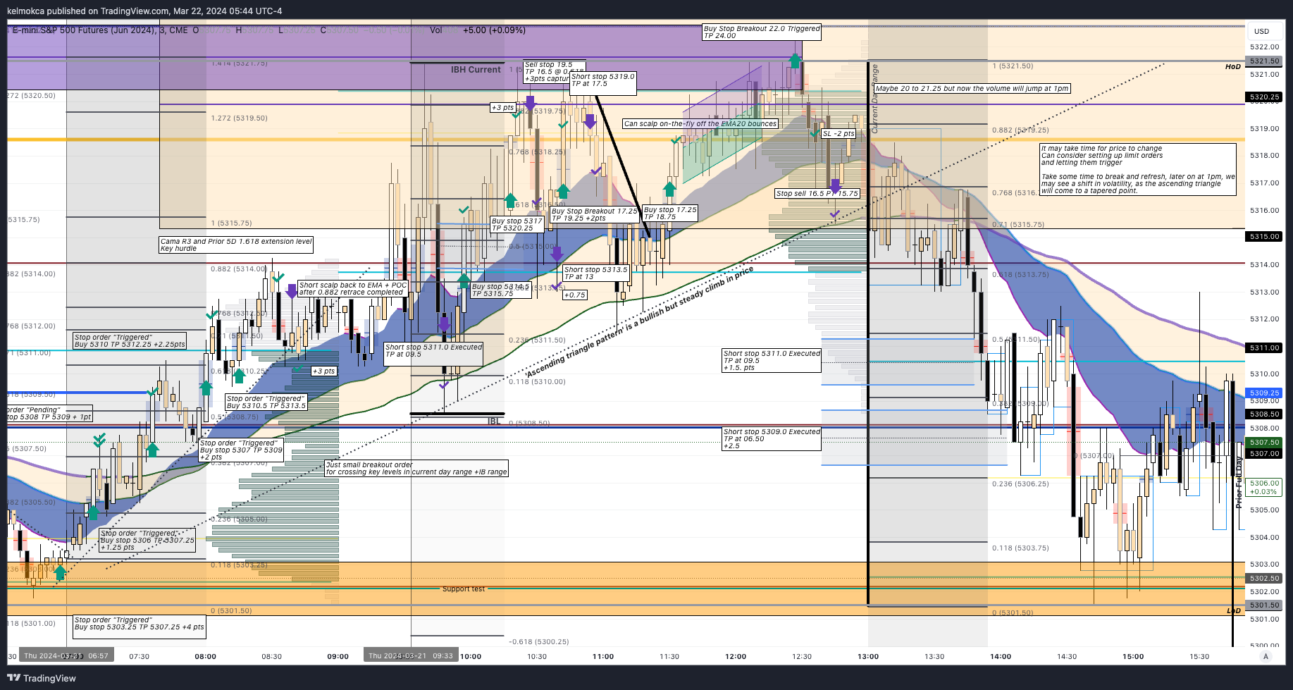 CME_MINI:ESM2024 Chart Image by kelmokca