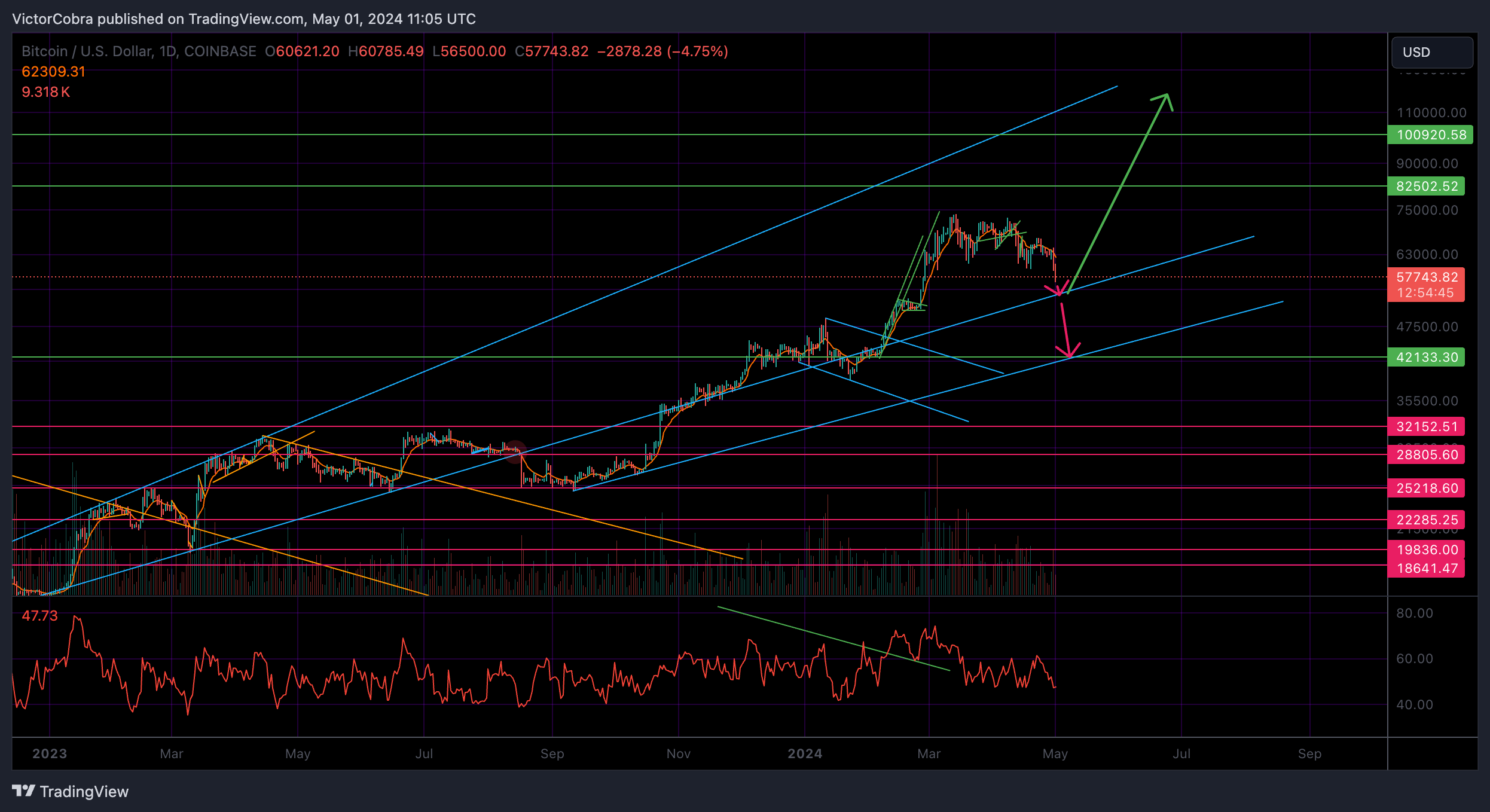 COINBASE:BTCUSD Chart Image by VictorCobra