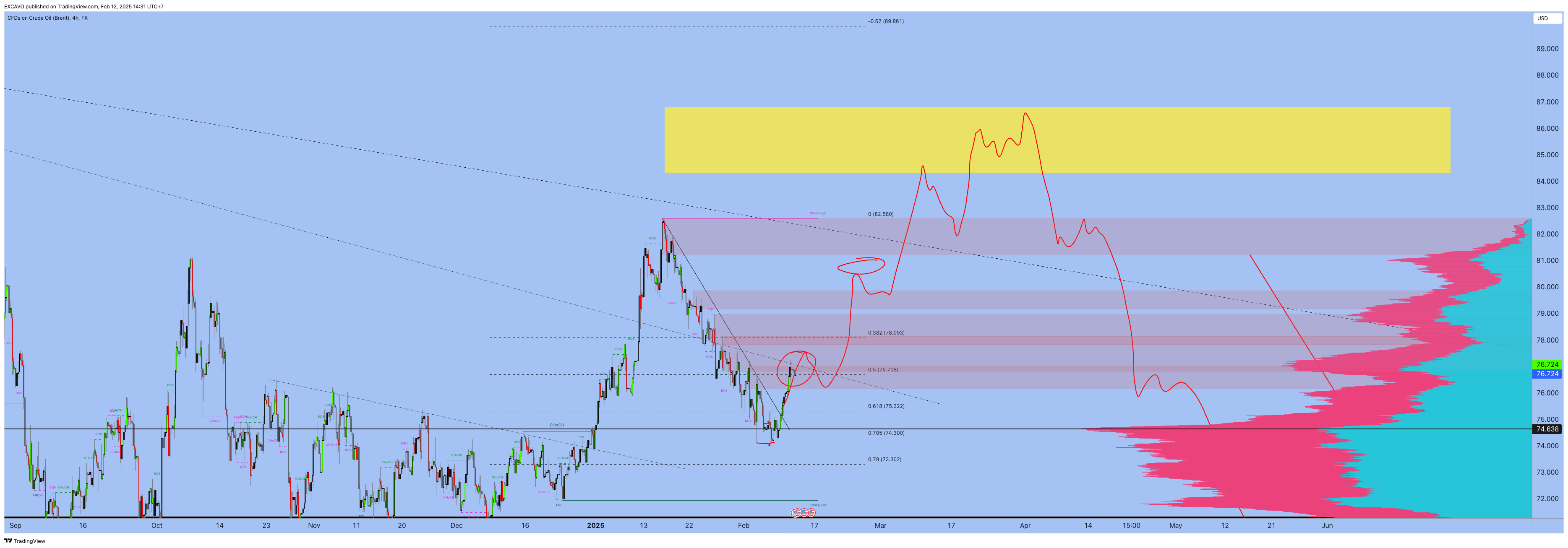 FX:UKOIL Chart Image by EXCAVO