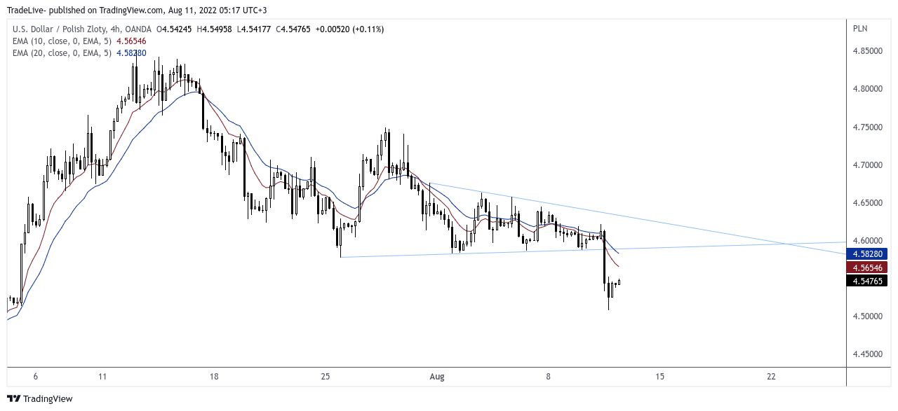 OANDA:USDPLN Chart Image by TradeLive-