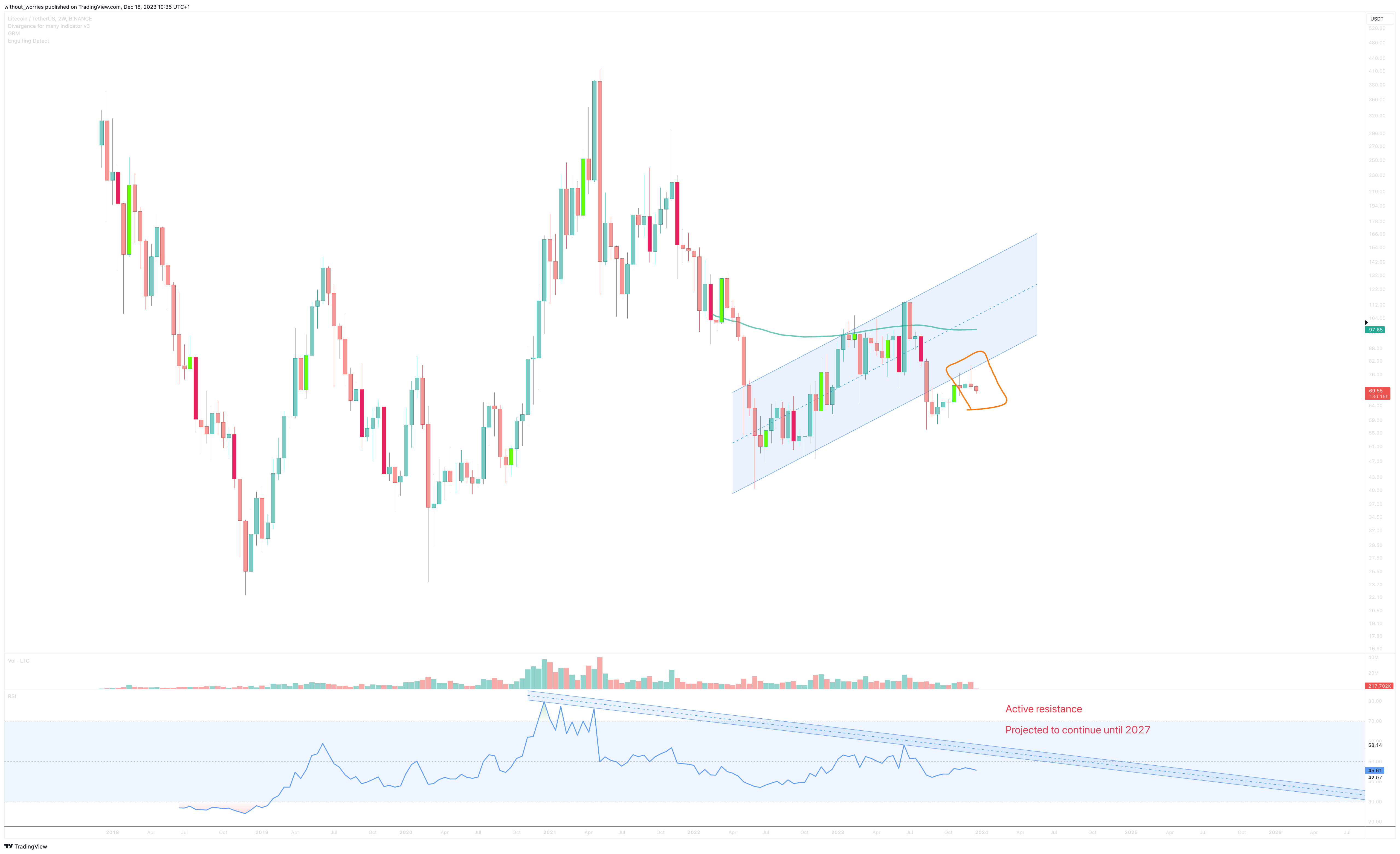 BINANCE:LTCUSDT Chart Image by without_worries