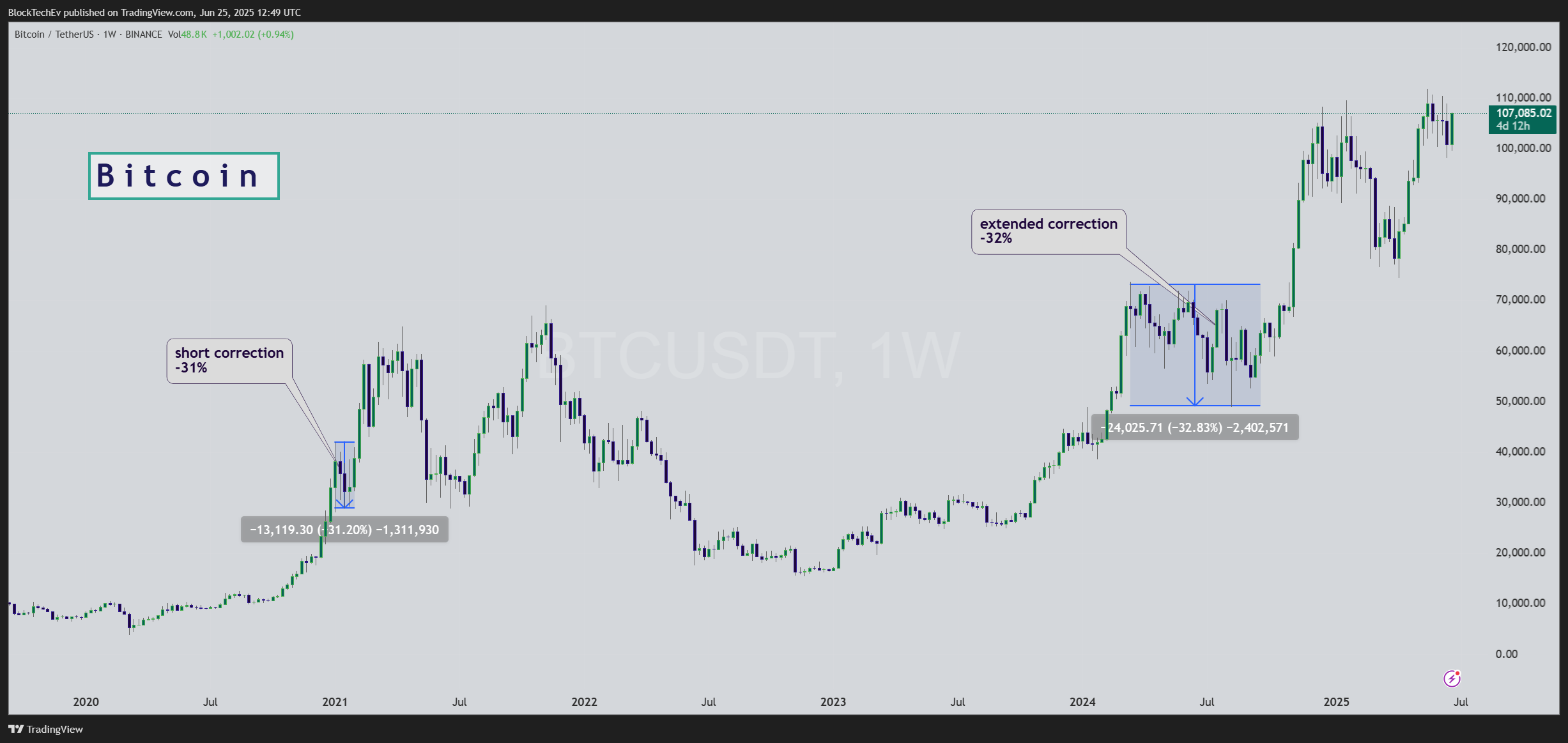 BINANCE:BTCUSDT Chart Image by BlockTechEv