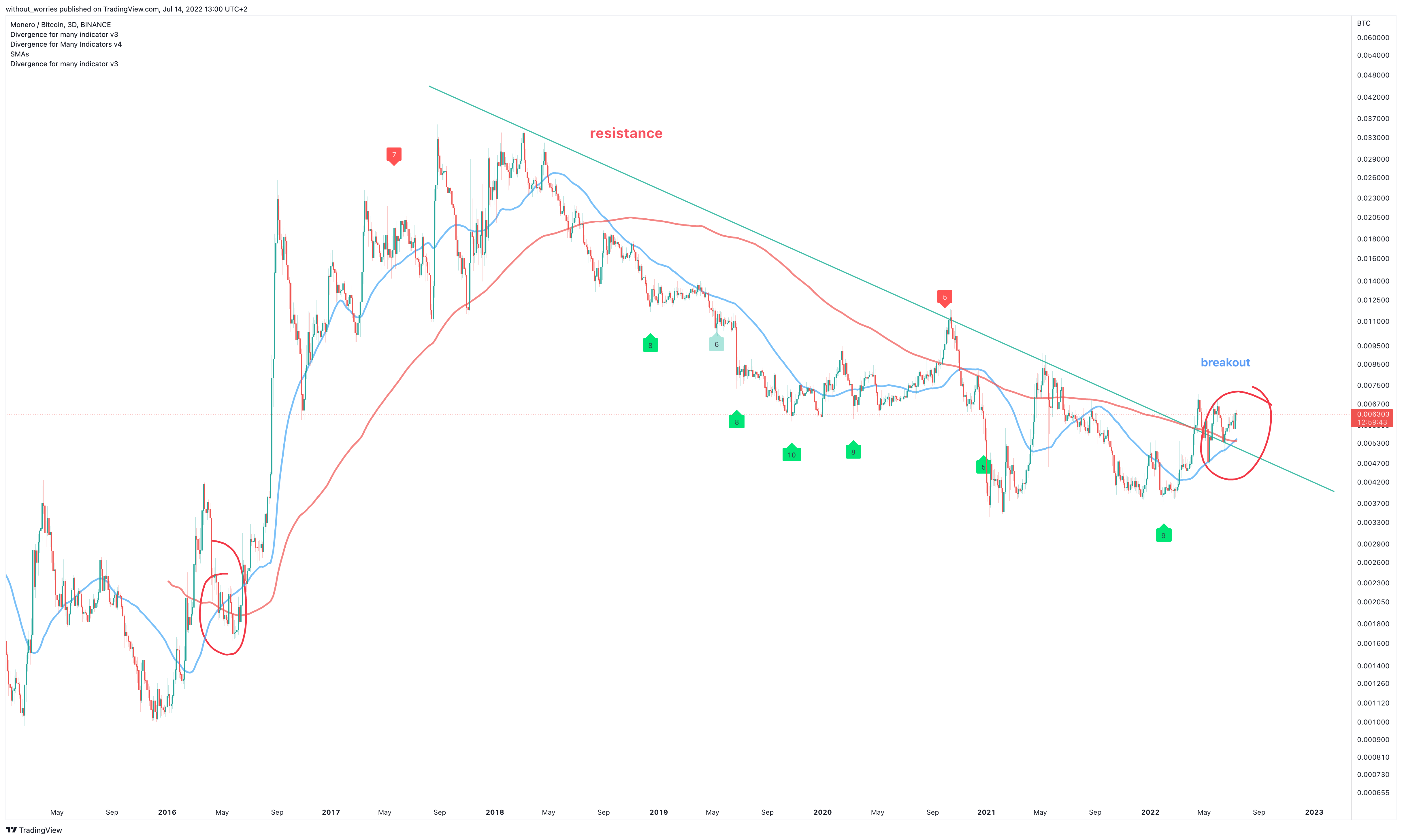 BINANCE:XMRBTC Chart Image by without_worries