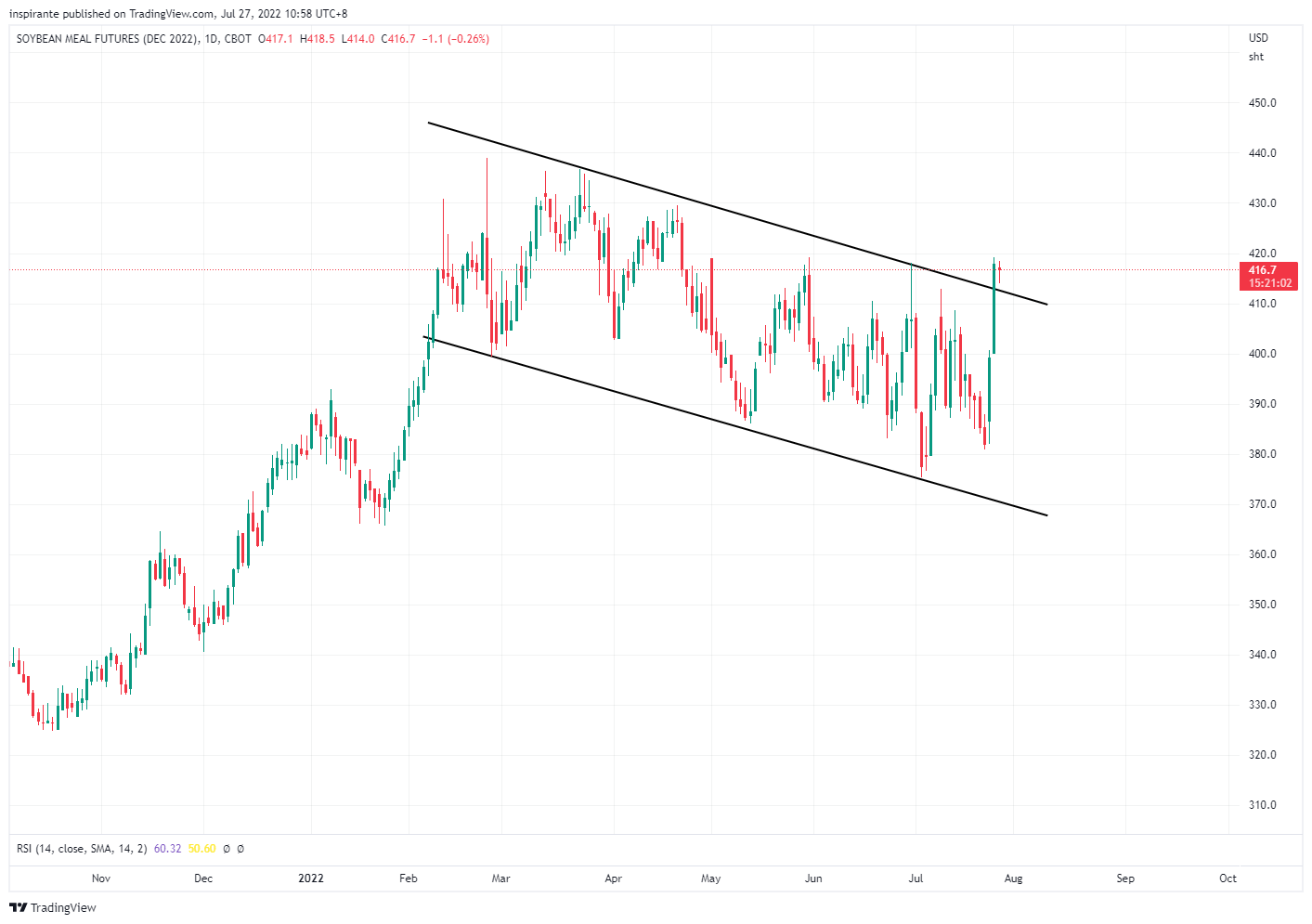 CBOT:ZMZ2022 Chart Image by inspirante