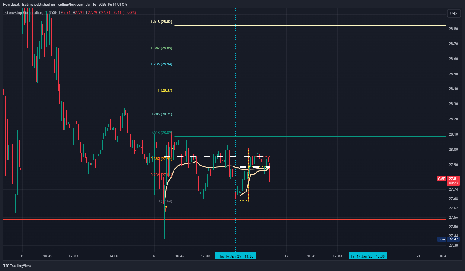 BATS:GME Chart Image by Heartbeat_Trading