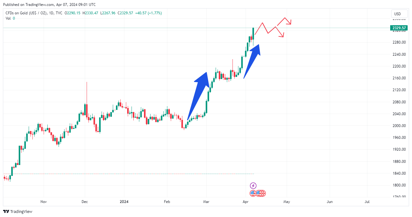 TVC:GOLD Chart Image