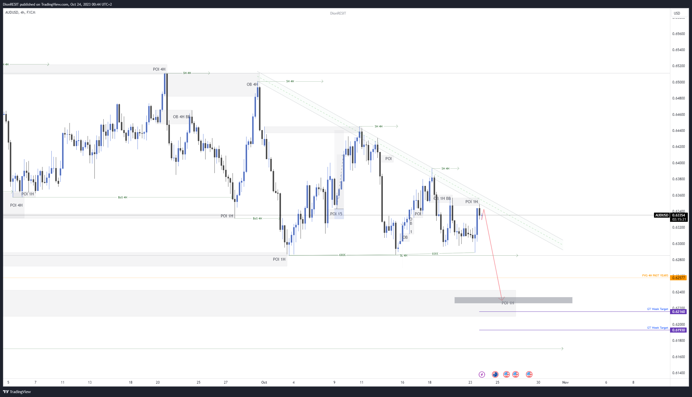 FX:AUDUSD Chart Image by Dion-FX
