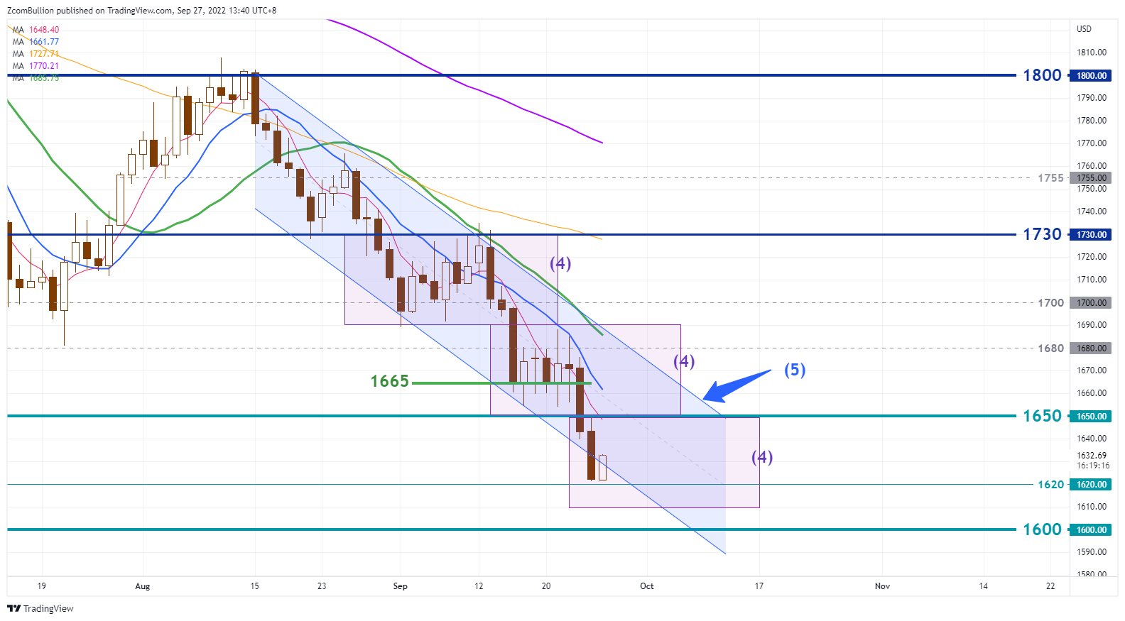 TVC:GOLD Chart Image by 1uptick