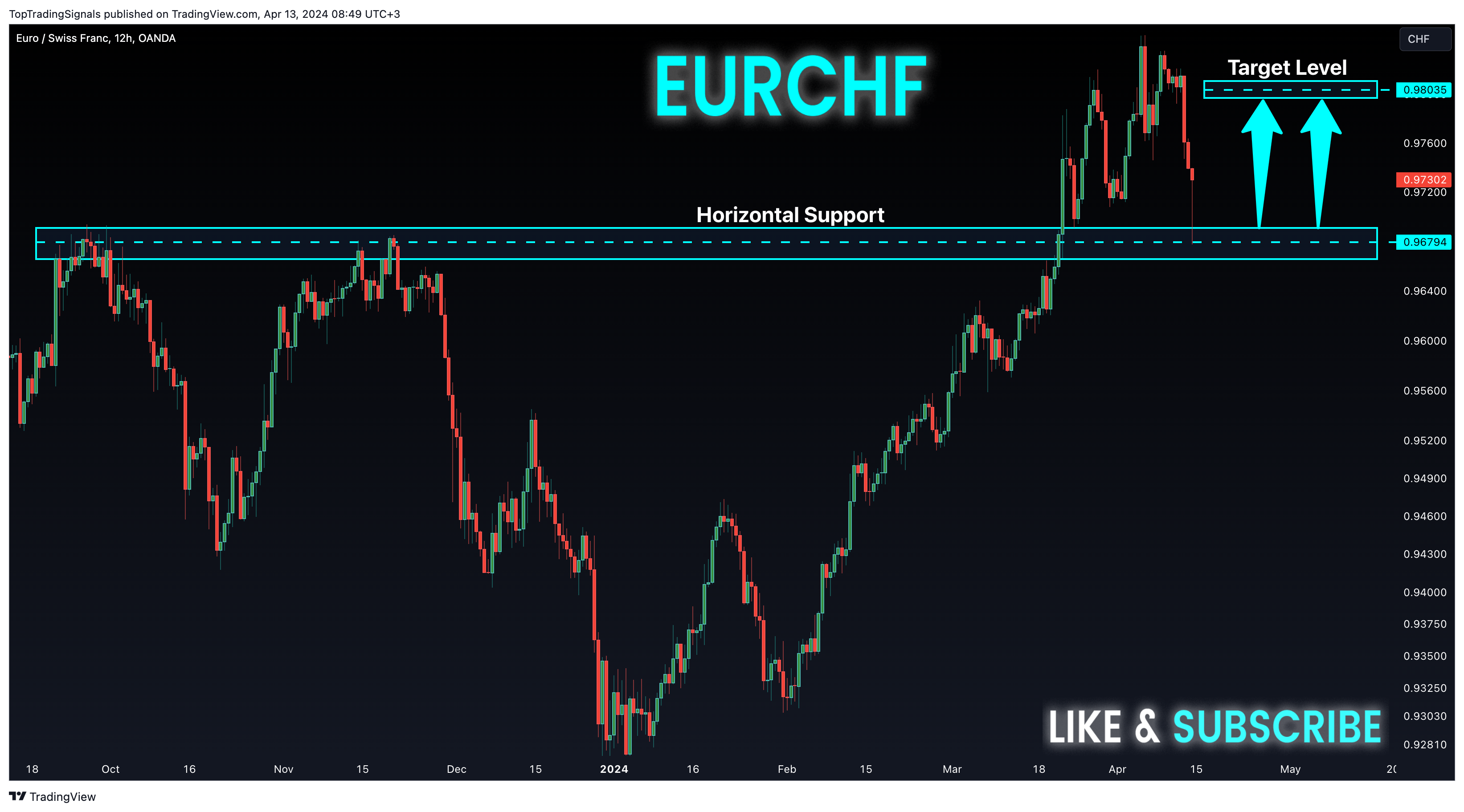 OANDA:EURCHF Chart Image by TopTradingSignals