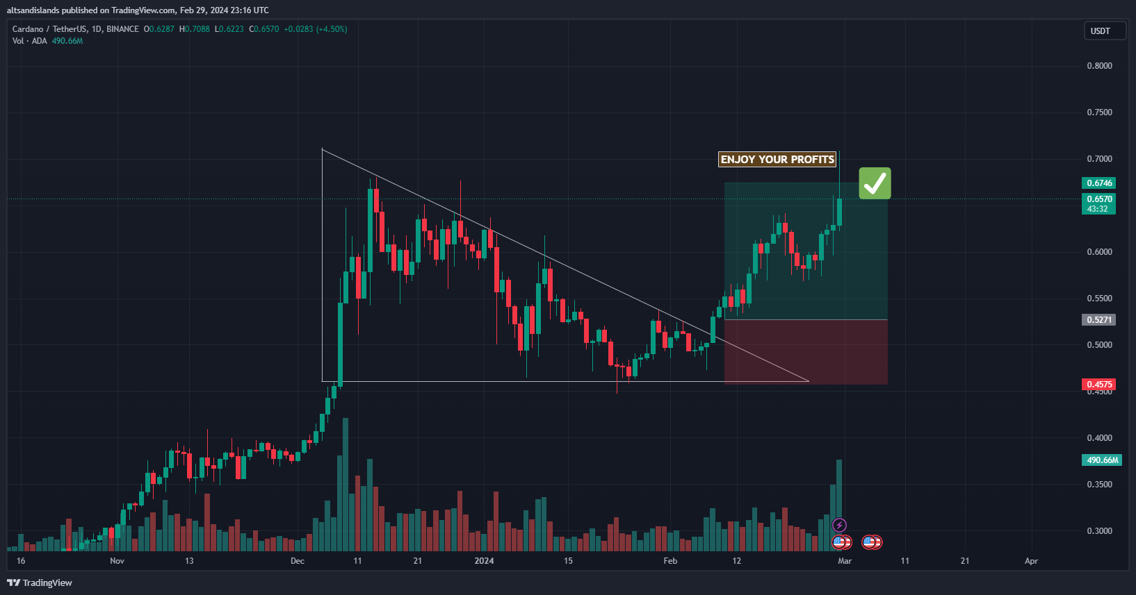 BINANCE:ADAUSDT Chart Image by altsandislands