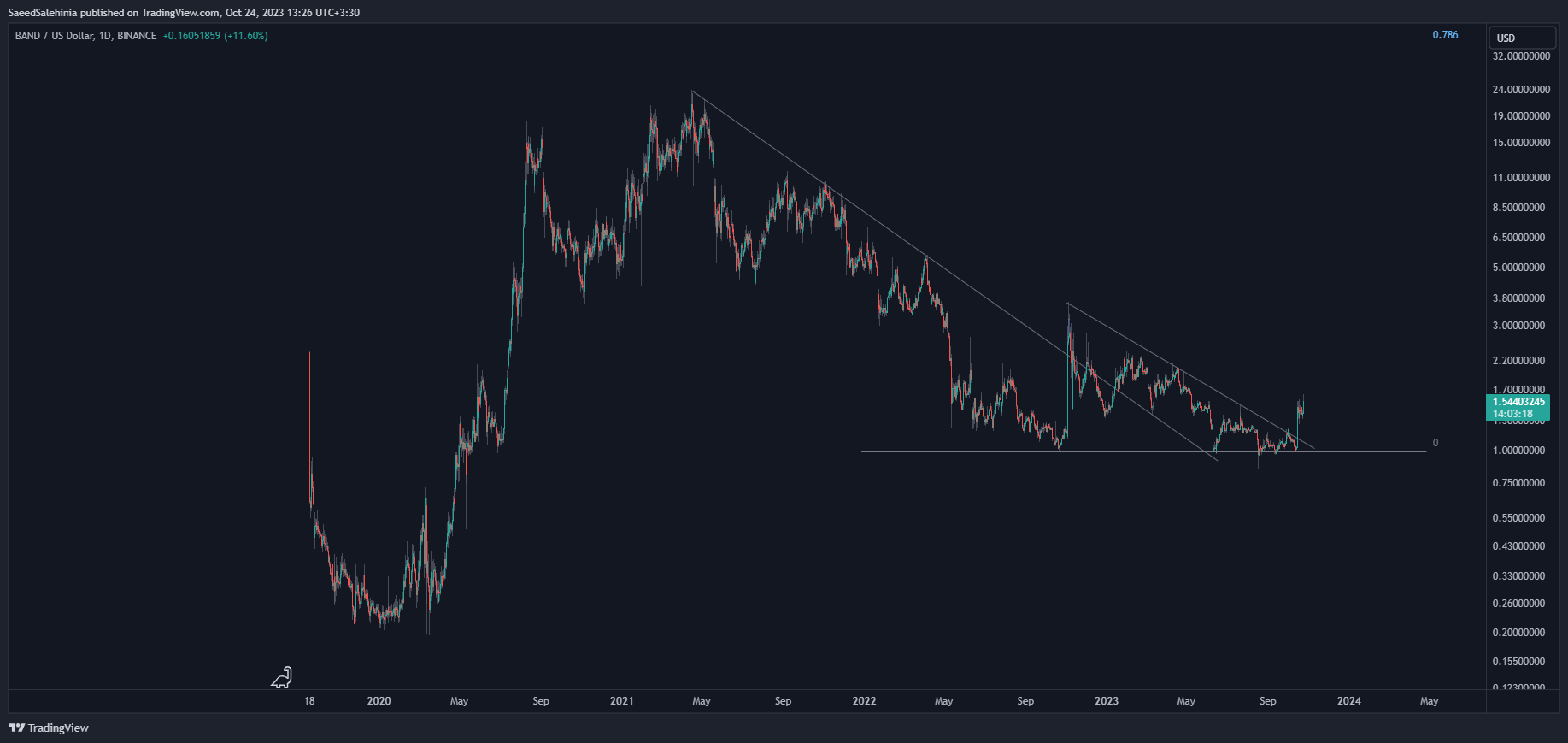 BINANCE:BANDUSD Chart Image by SaeedSalehinia