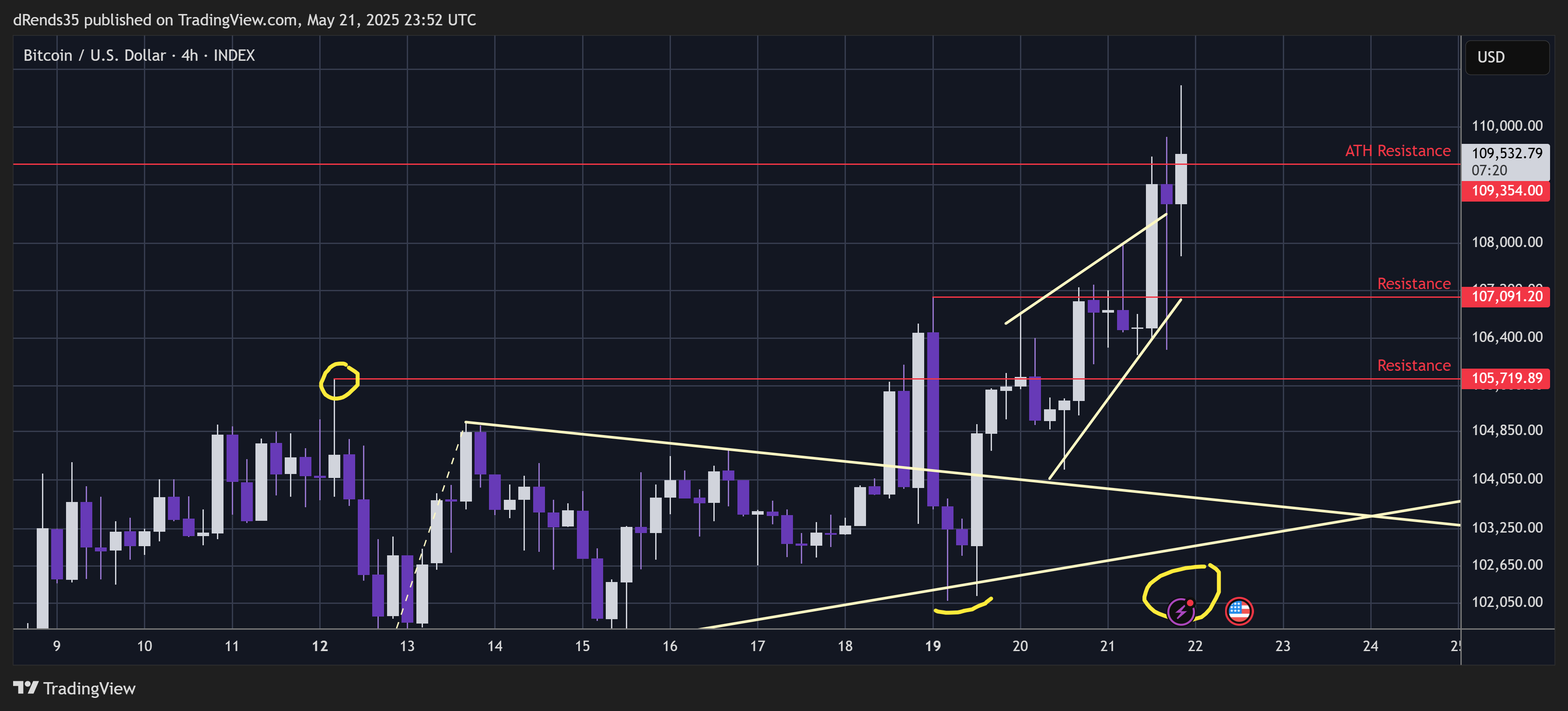 INDEX:BTCUSD Chart Image by dRends35
