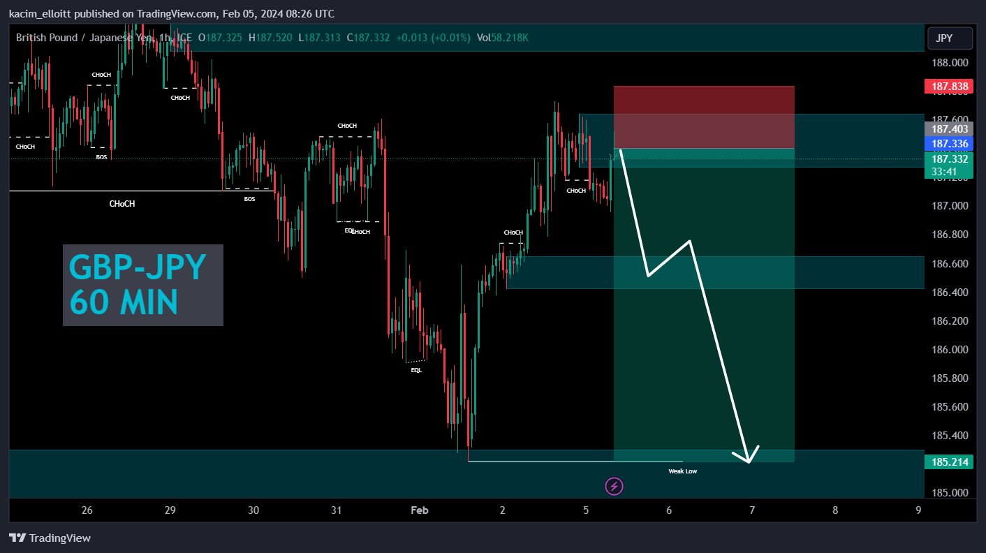 FX_IDC:GBPJPY Chart Image by kacim_elloitt