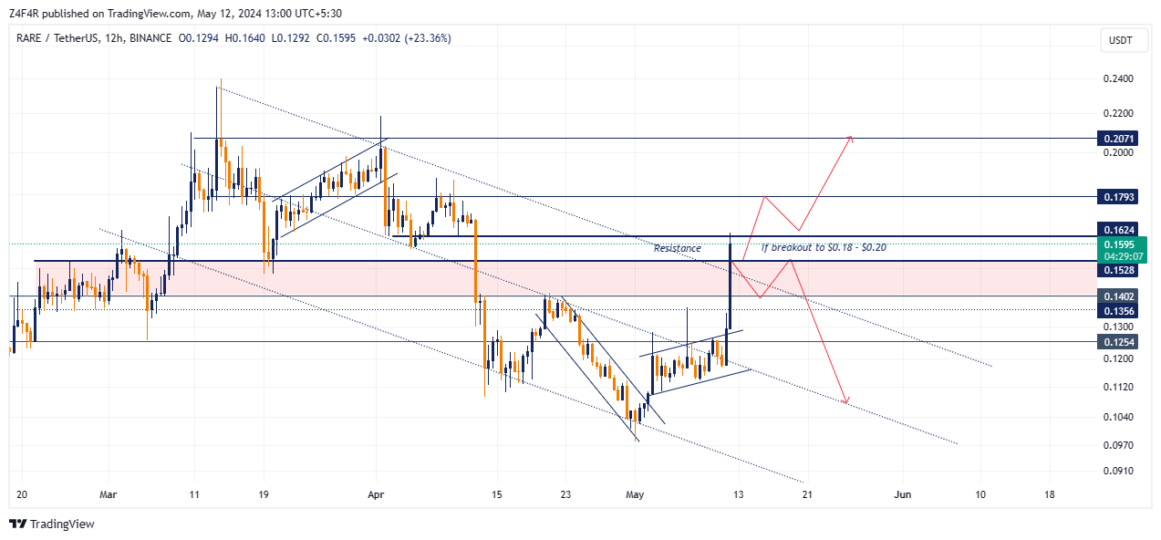 BINANCE:RAREUSDT Chart Image by Z4F4R