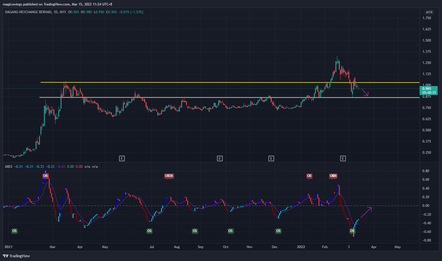 MYX:DNEX Chart Image by magicswings