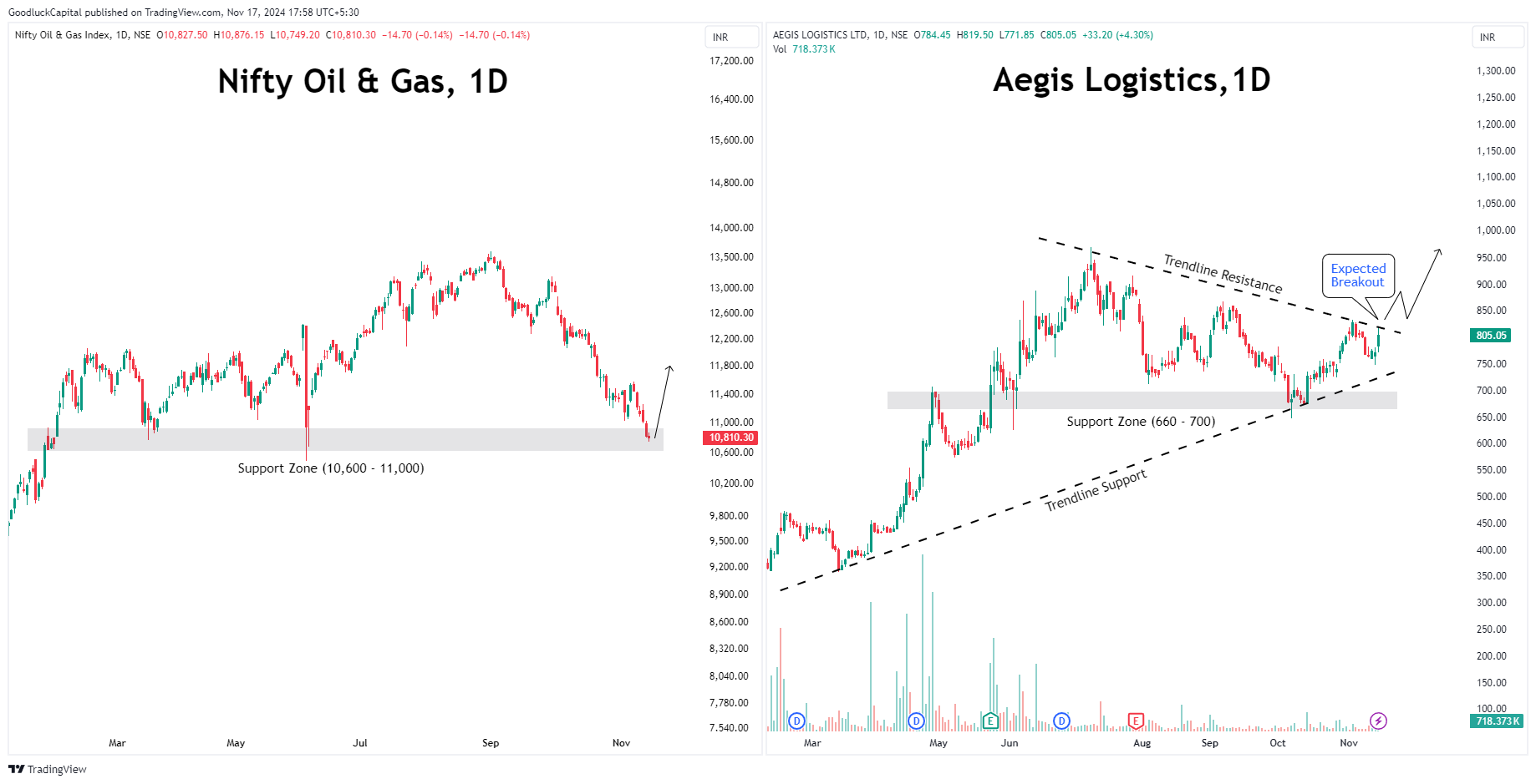 NSE:NIFTY_OIL_AND_GAS Chart Image by GoodluckCapital