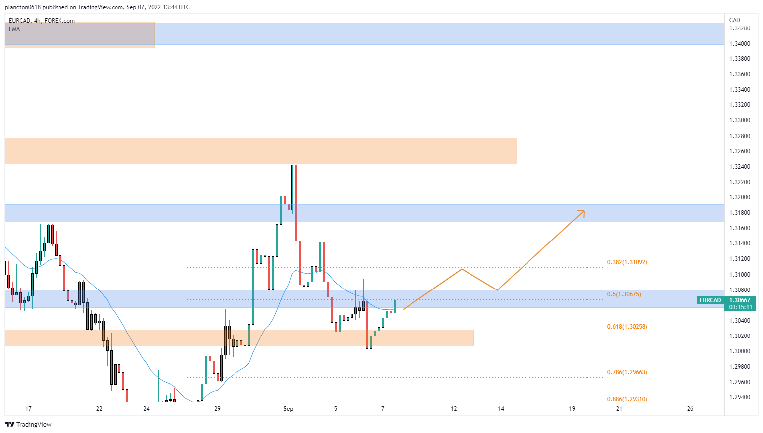 FOREXCOM:EURCAD Chart Image by InkyGrip