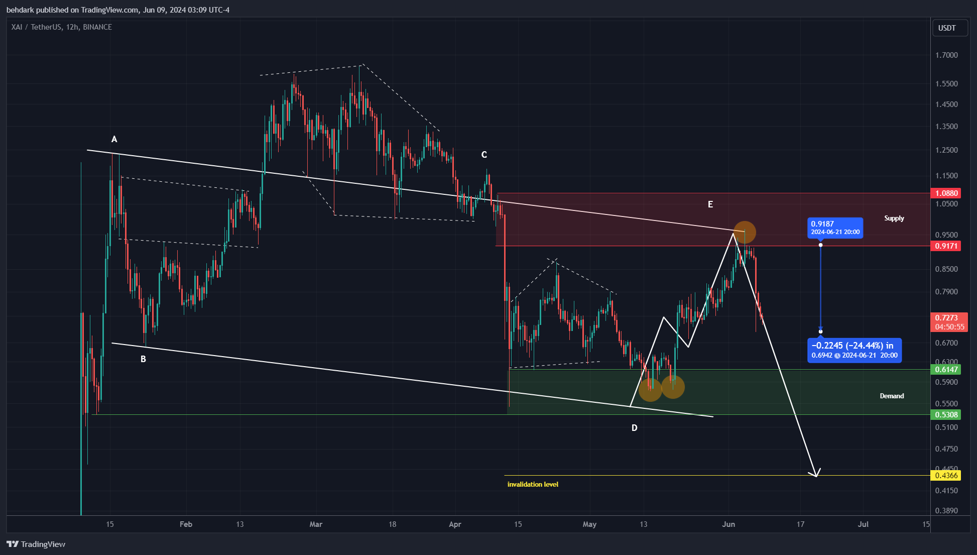 BINANCE:XAIUSDT Chart Image by behdark