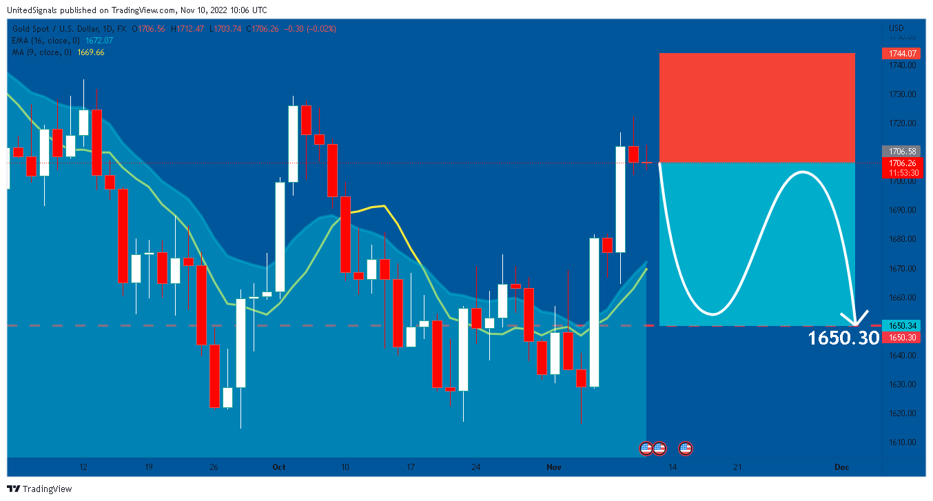 FX:XAUUSD Chart Image by UnitedSignals