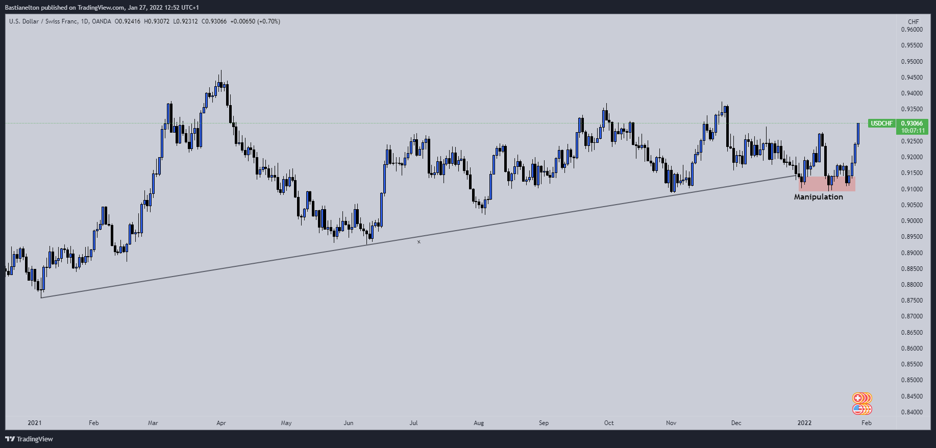 OANDA:USDCHF Chart Image by Bastianelton