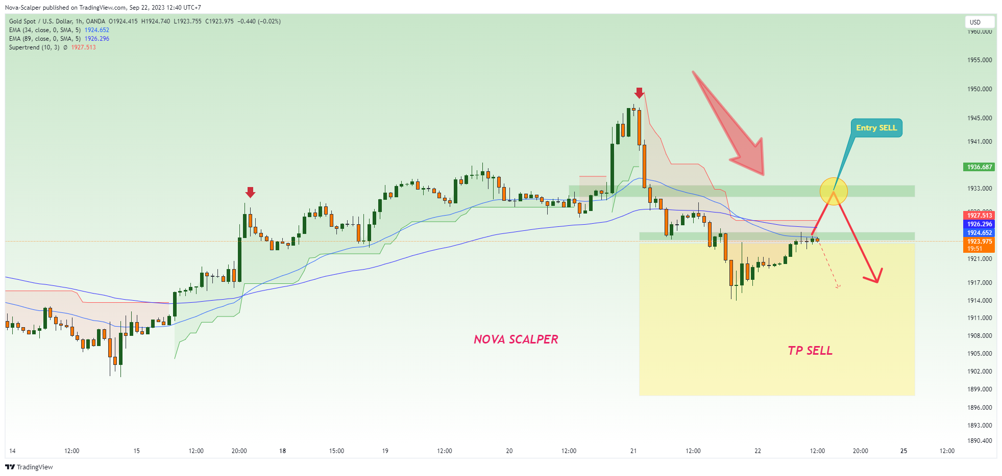 OANDA:XAUUSD Chart Image by Nova-Scalper