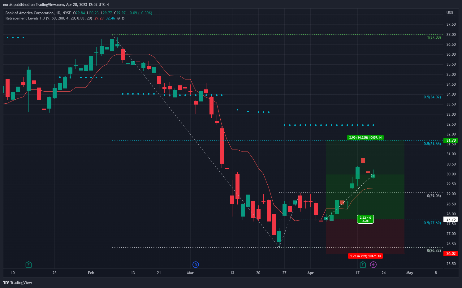 NYSE:BAC Chart Image by norok