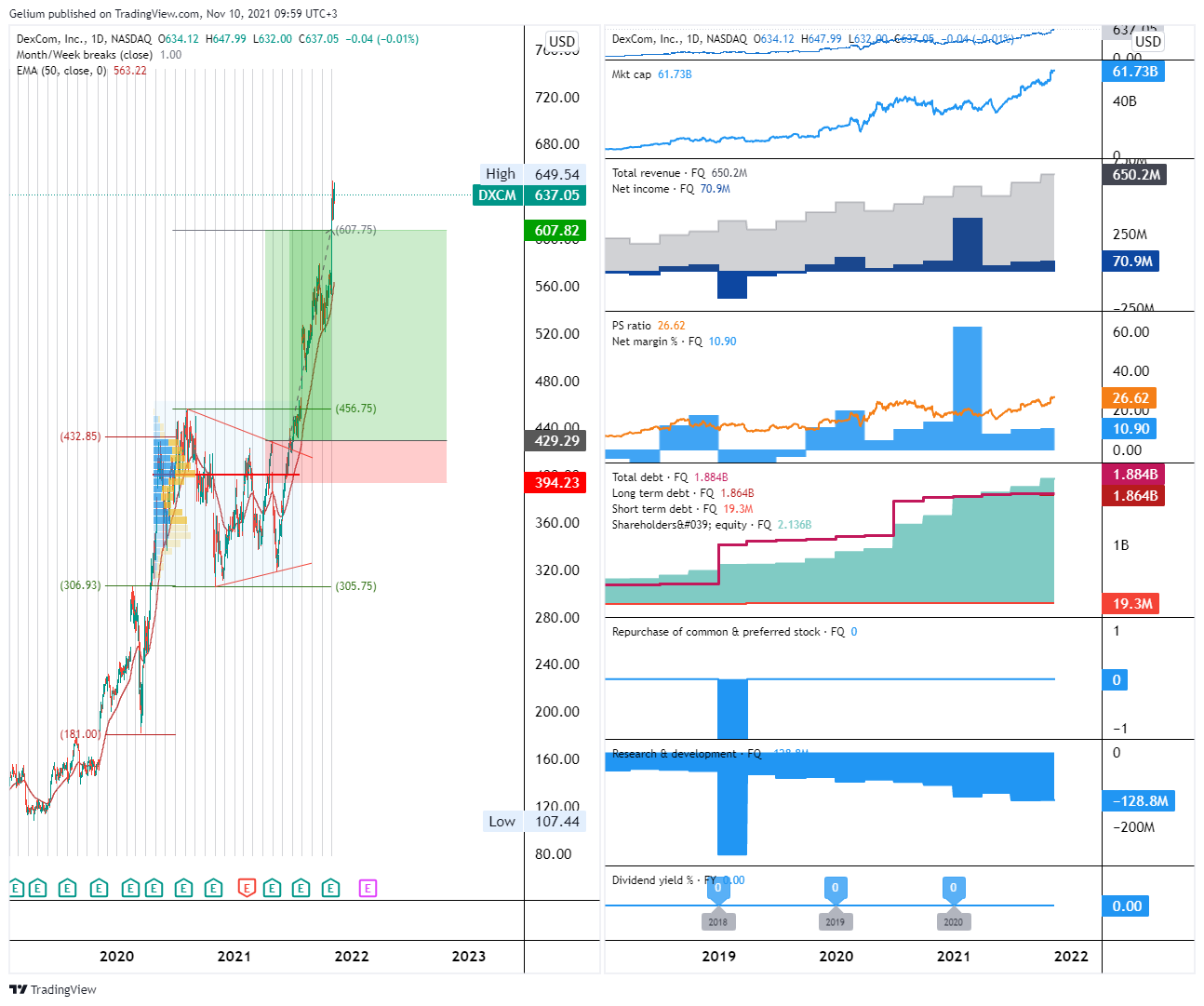 NASDAQ:DXCM Chart Image by Gelium