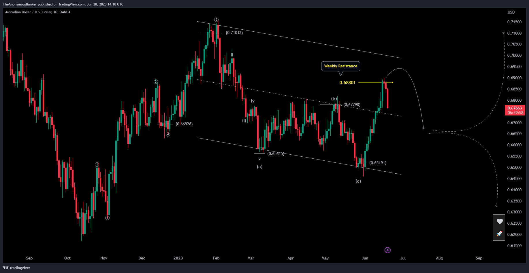 OANDA:AUDUSD Chart Image by TheAnonymousBanker