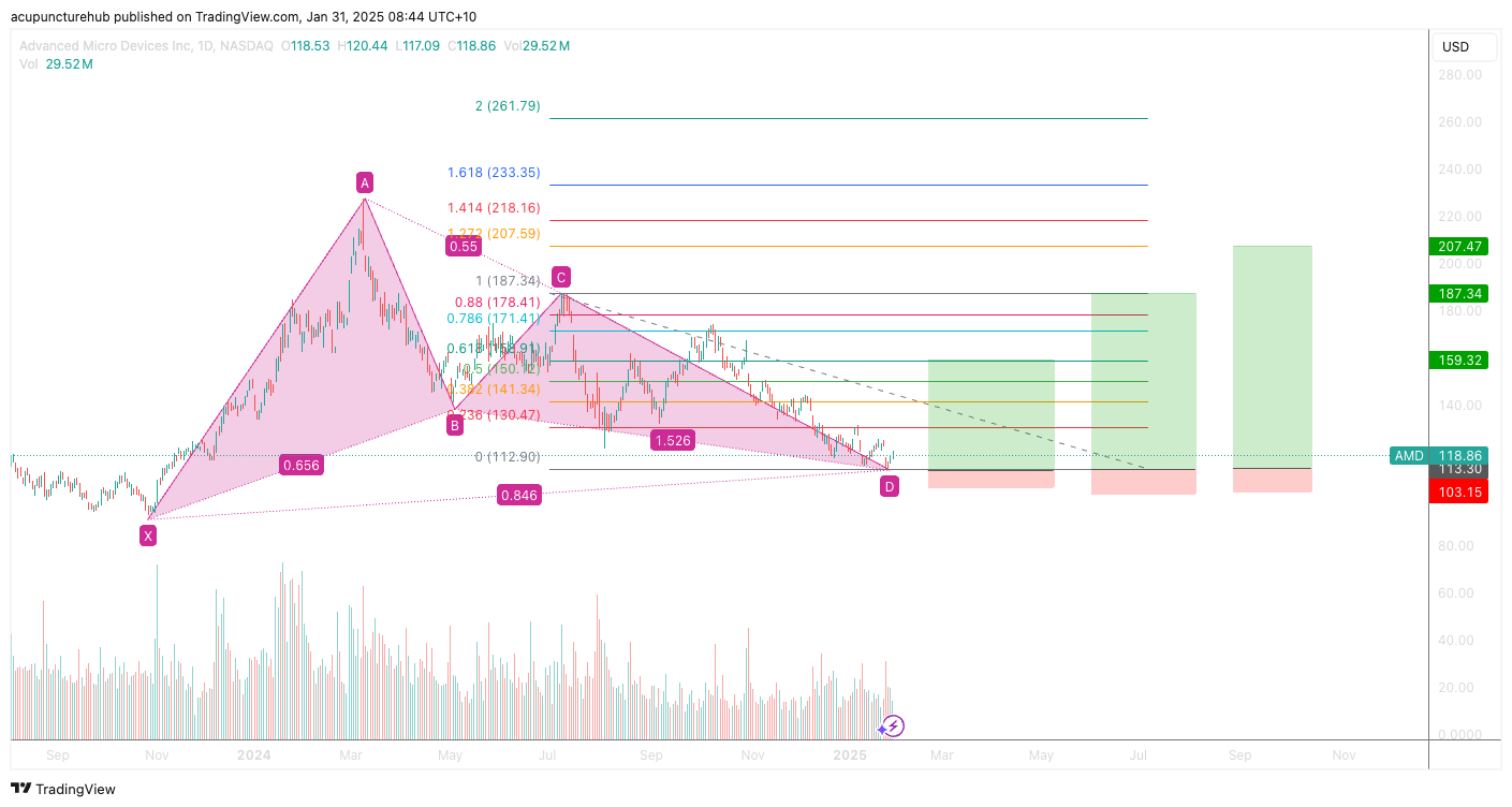 BATS:AMD Chart Image by acupuncturehub