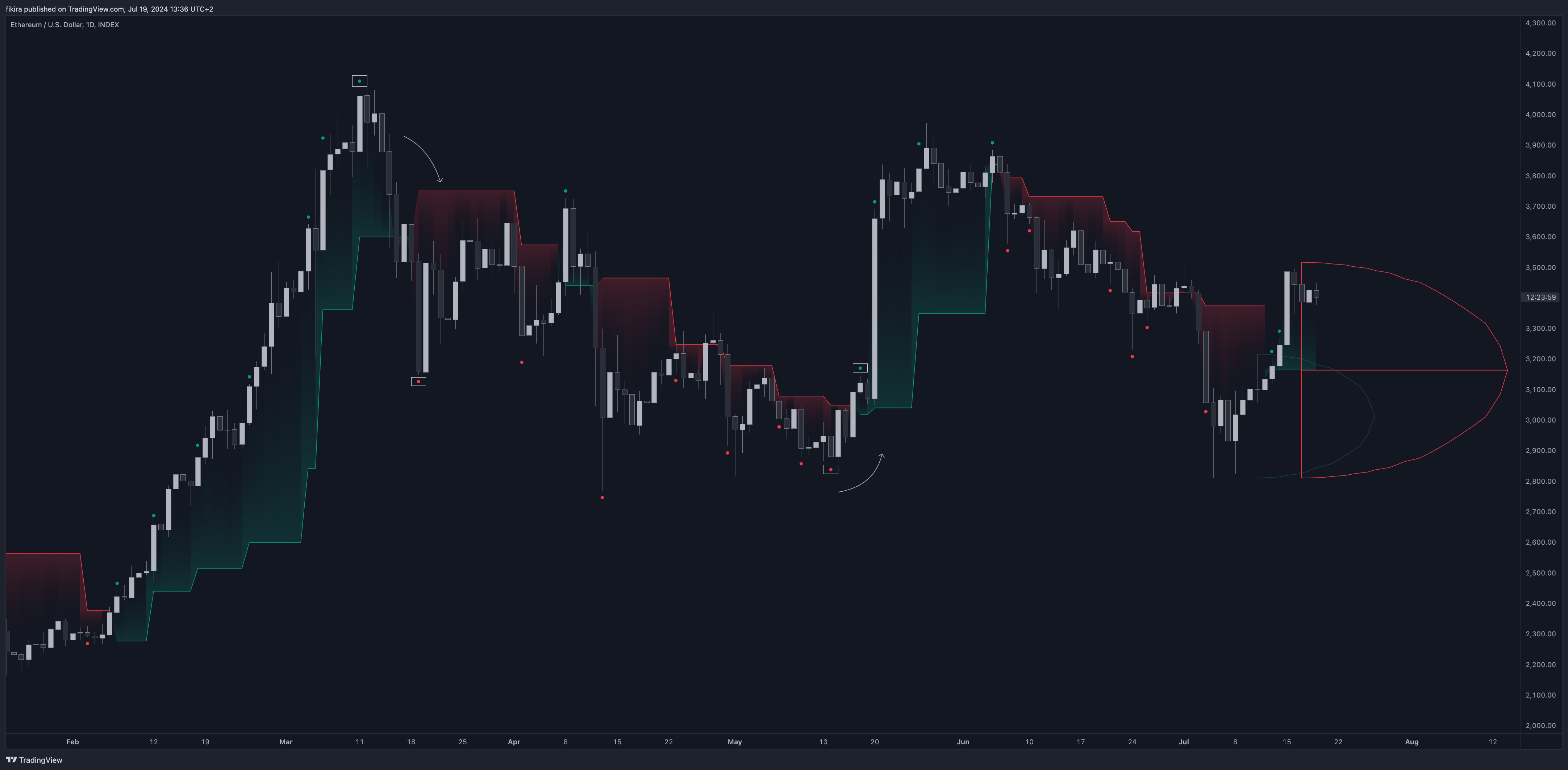 INDEX:ETHUSD Chart Image by fikira