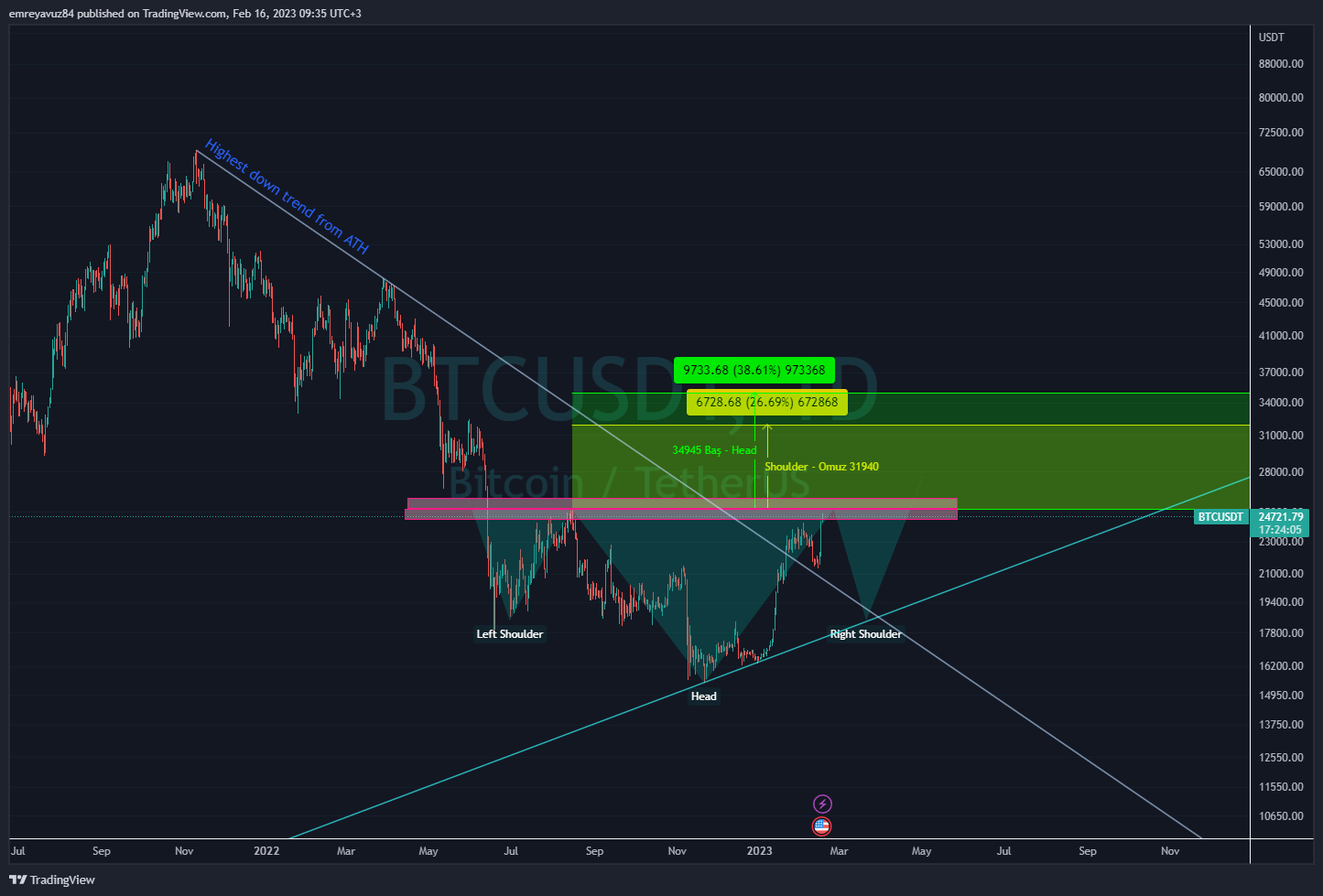 BINANCE:BTCUSDT Chart Image by emreyavuz84