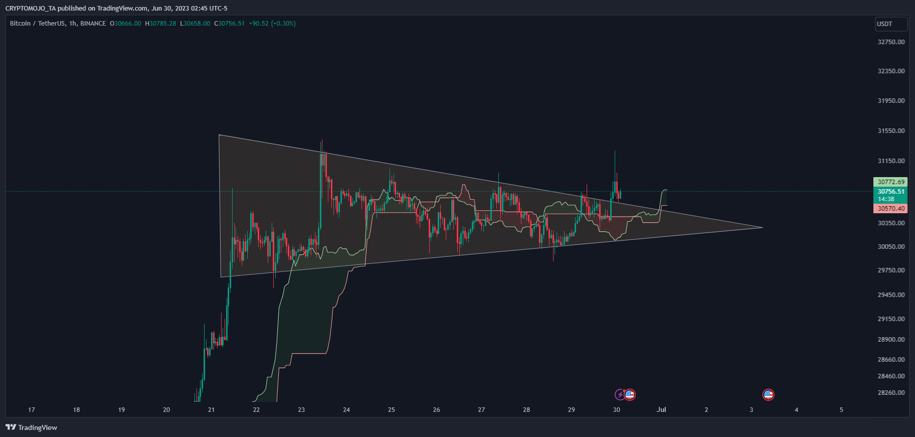 BINANCE:BTCUSDT Chart Image by CRYPTOMOJO_TA