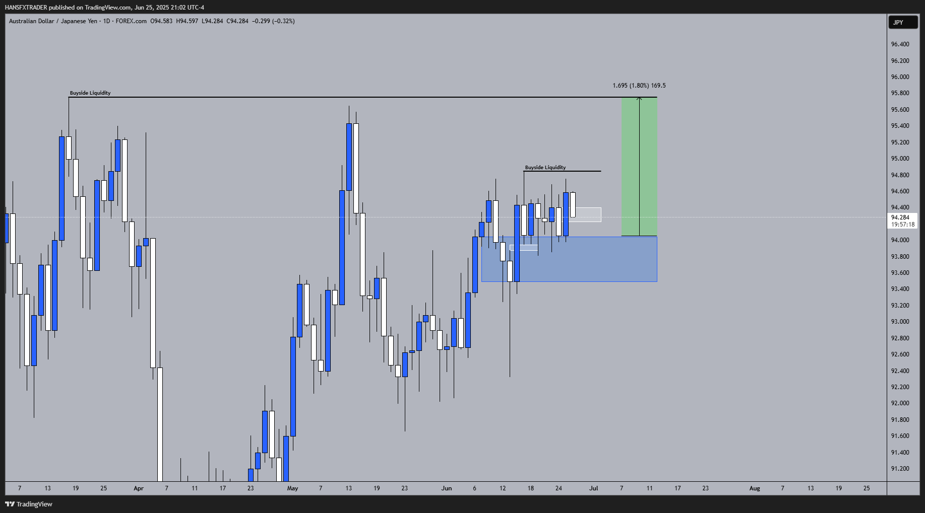 FOREXCOM:AUDJPY Chart Image by HANSFXTRADER