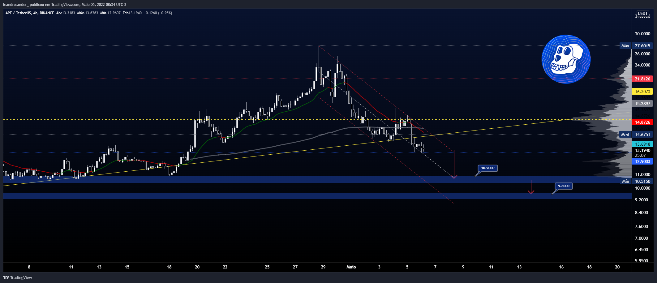 BINANCE:APEUSDT Chart Image by leandrosander_
