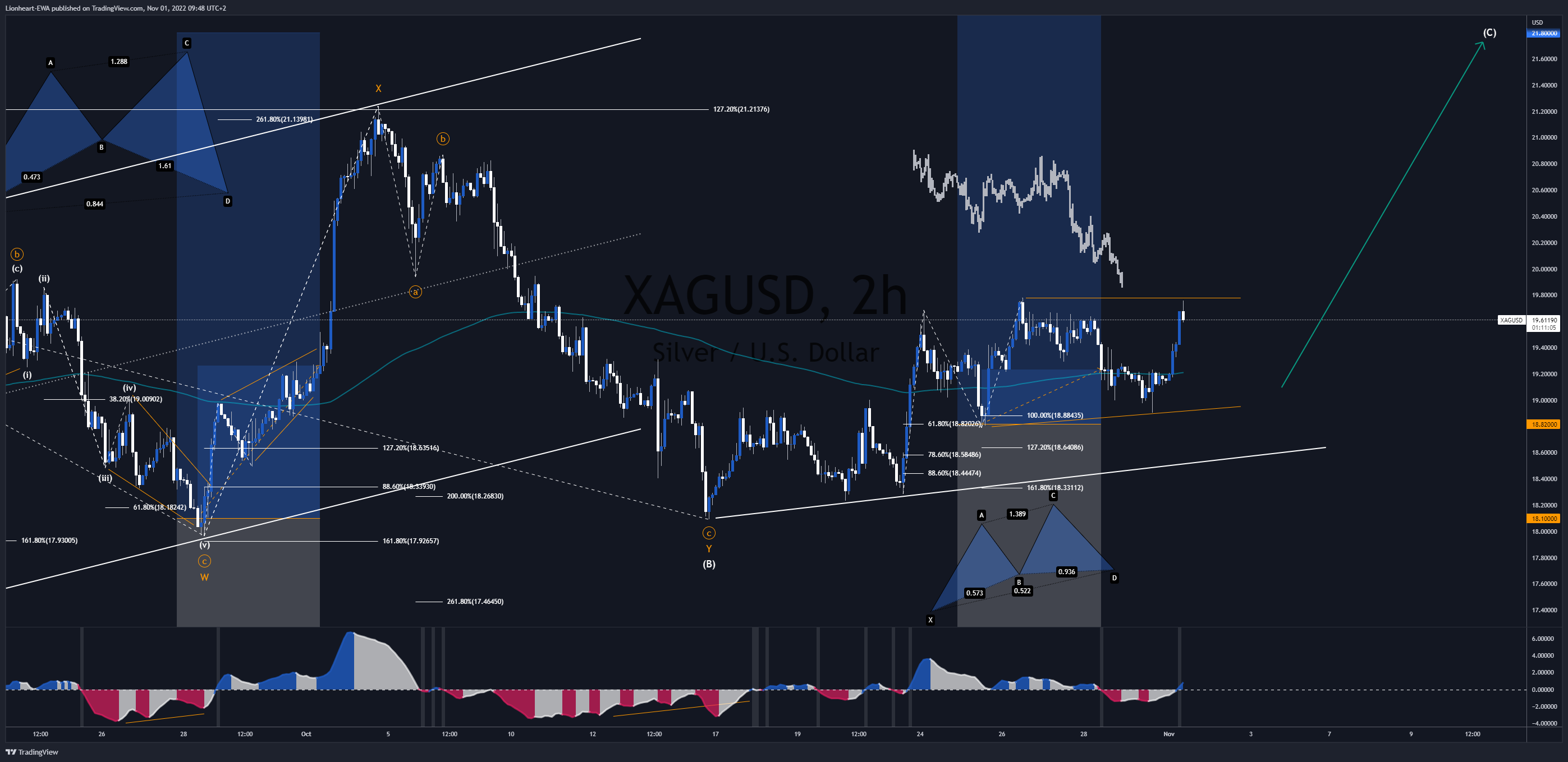 OANDA:XAGUSD Chart Image by EW4X