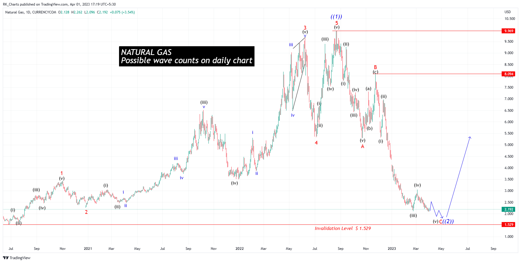CURRENCYCOM:NATURALGAS Chart Image by RK_Chaarts