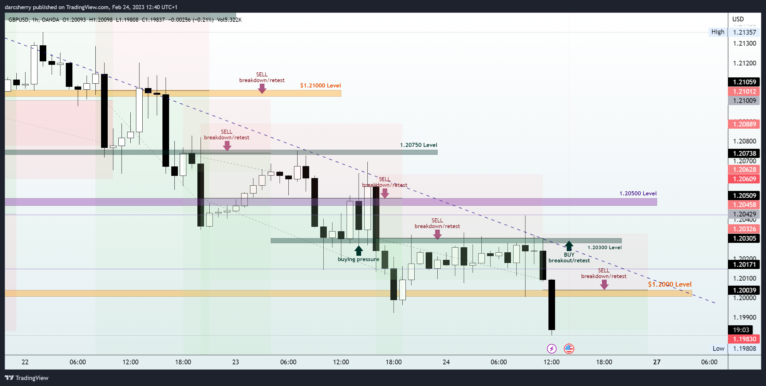 OANDA:GBPUSD Chart Image by darcsherry