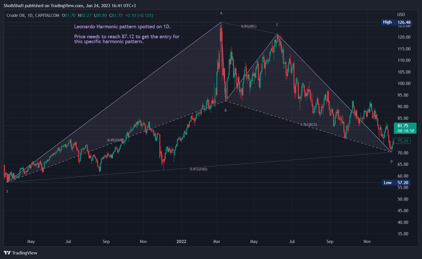 CAPITALCOM:OIL_CRUDE Chart Image by ShoibShafi