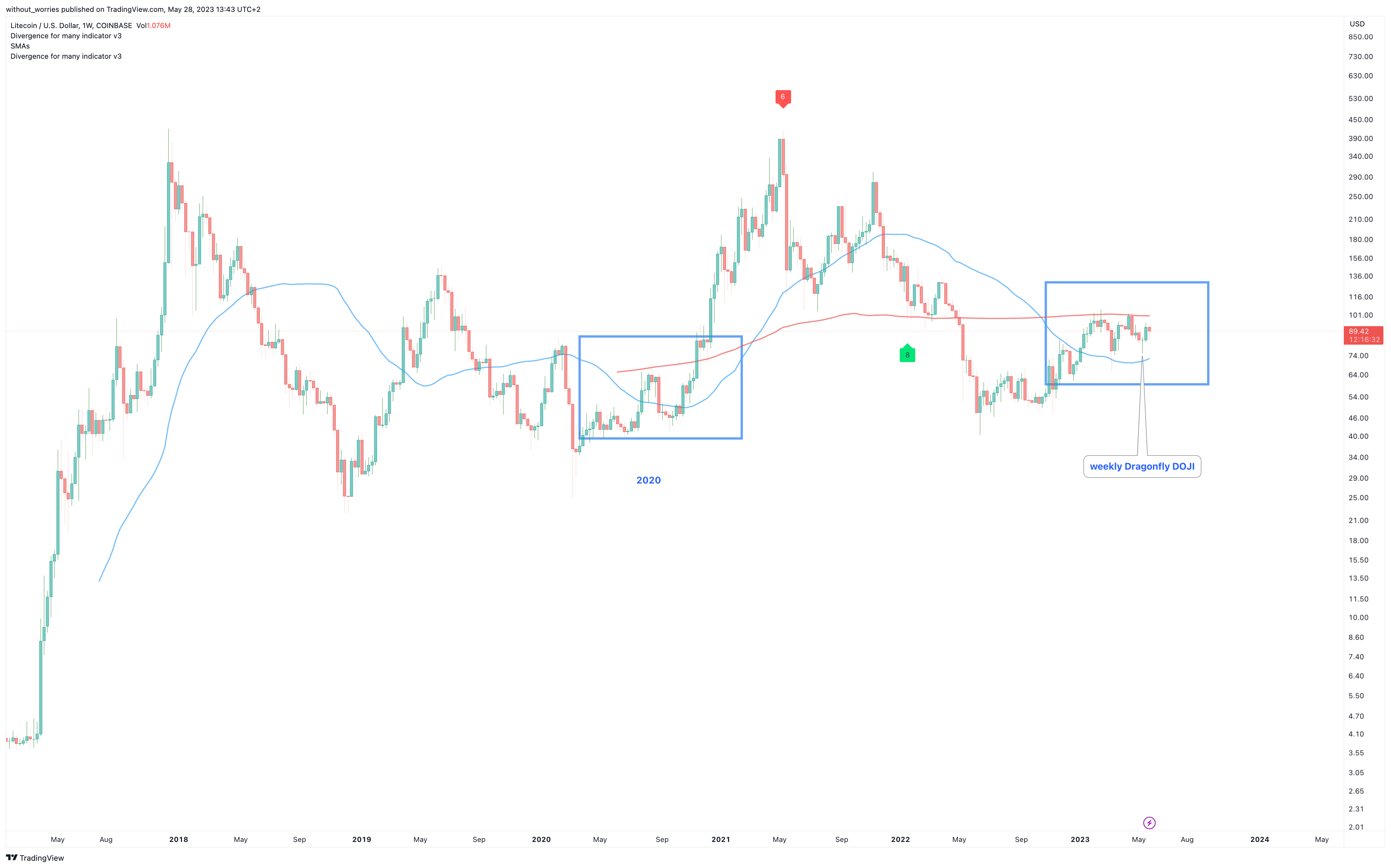 COINBASE:LTCUSD Chart Image by without_worries