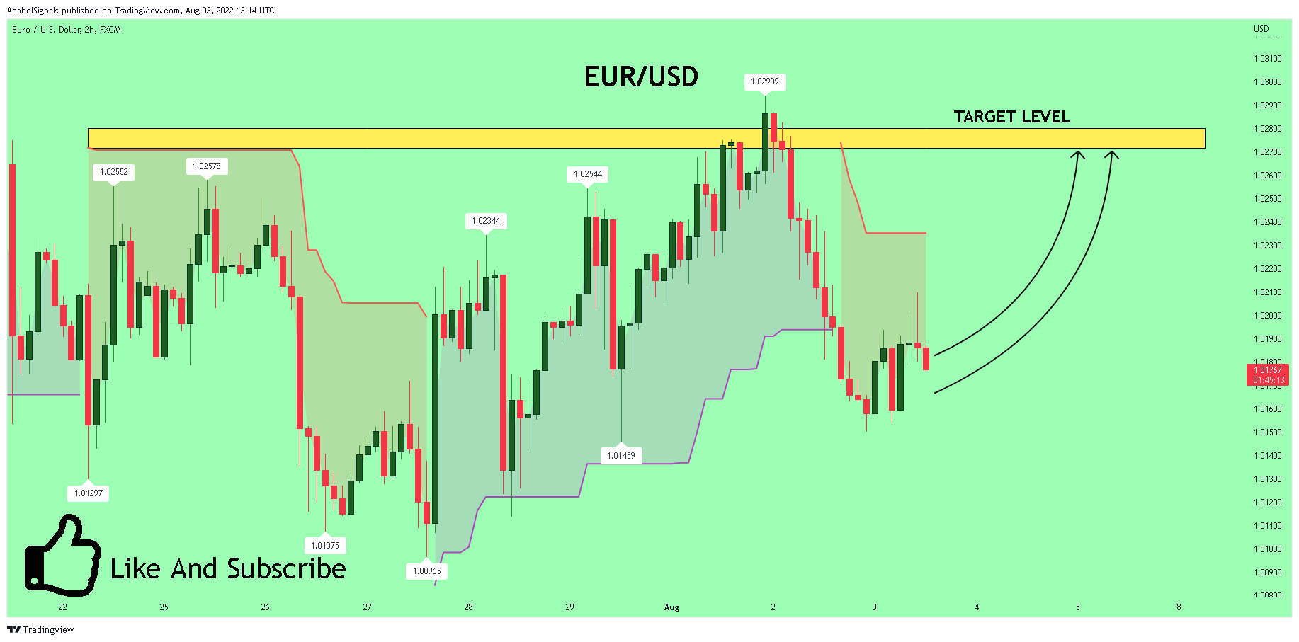 FX:EURUSD Chart Image by AnabelSignals