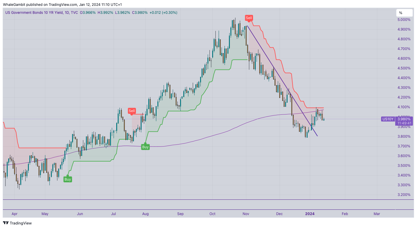 TVC:US10Y Chart Image by WhaleGambit