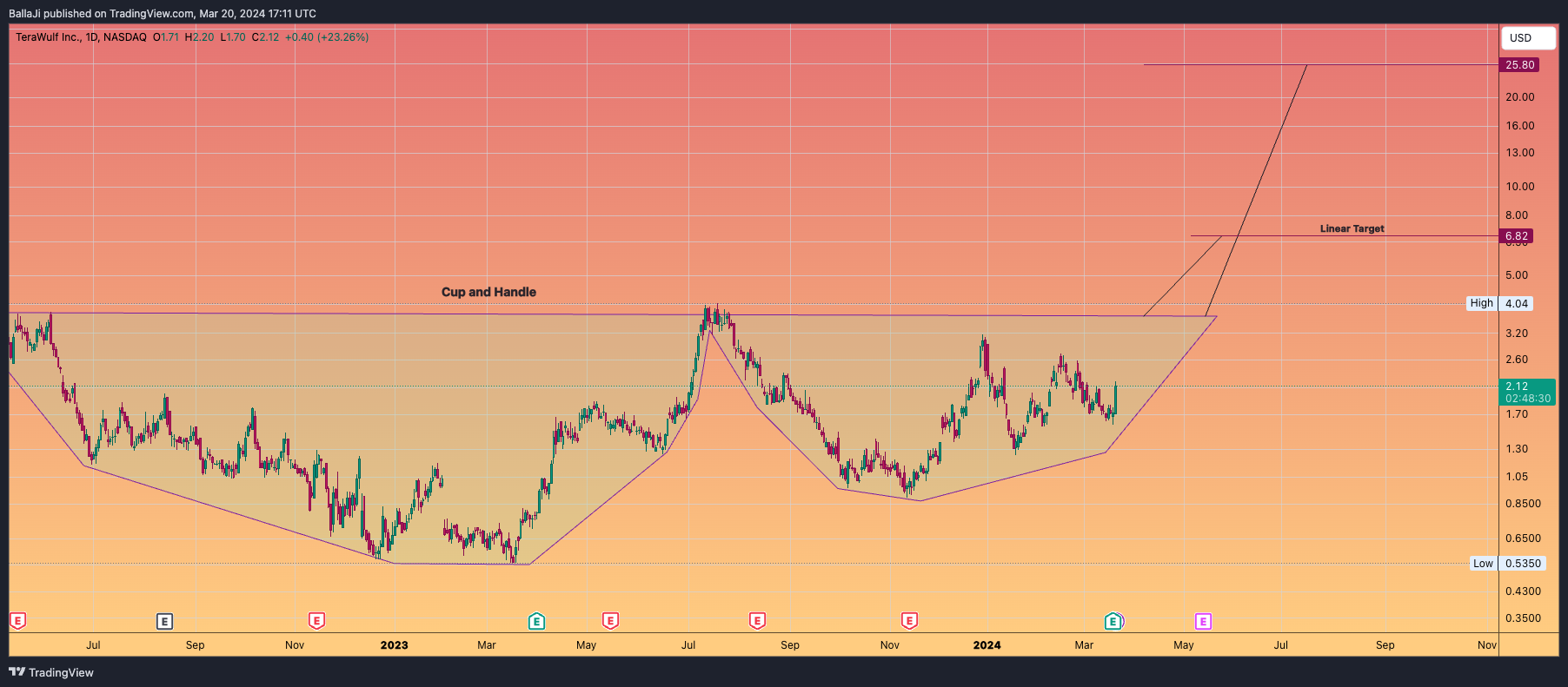 BATS:WULF Chart Image by BallaJi