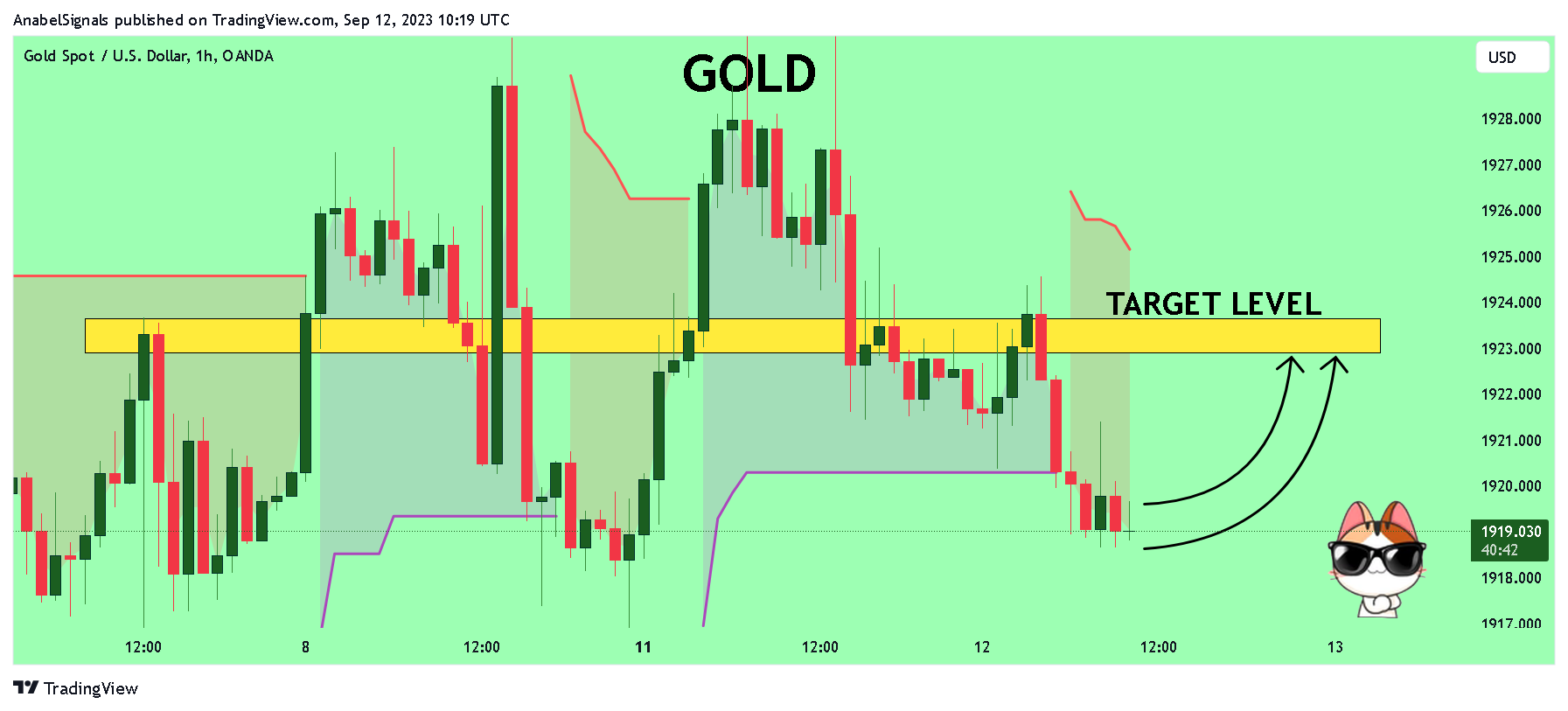 OANDA:XAUUSD Chart Image by AnabelSignals