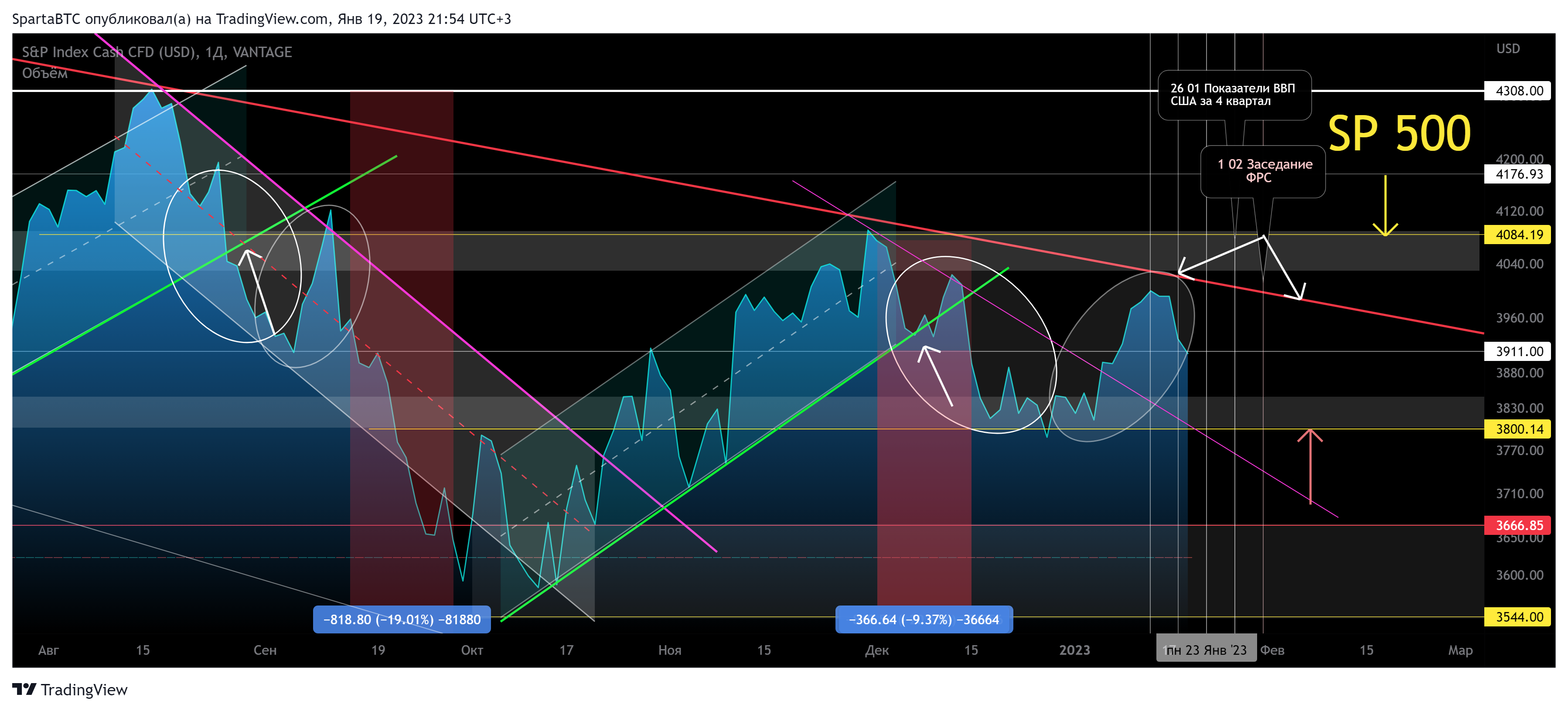 VANTAGE:SP500 Chart Image by SpartaBTC