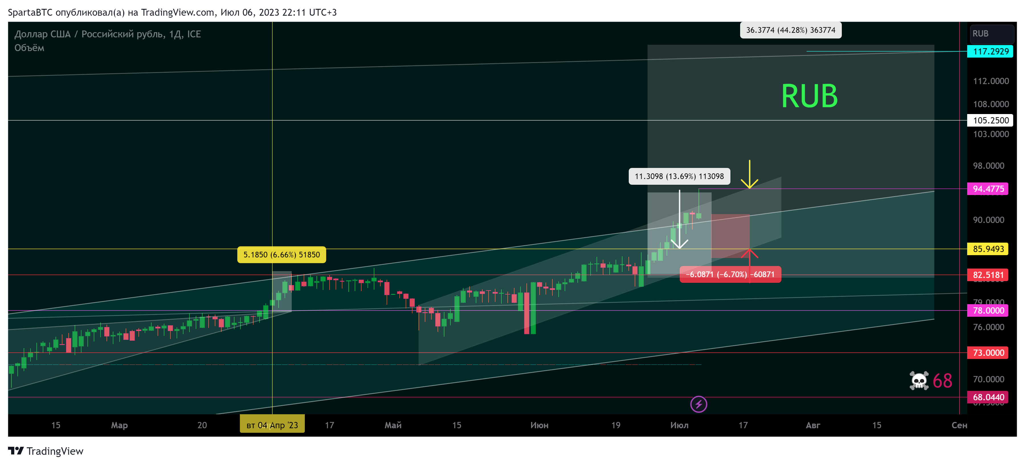 FX_IDC:USDRUB Chart Image by SpartaBTC