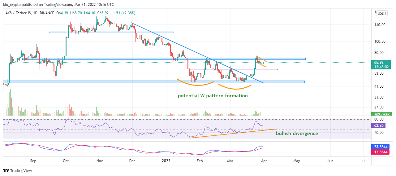 BINANCE:AXSUSDT Chart Image by Kiu_Coin